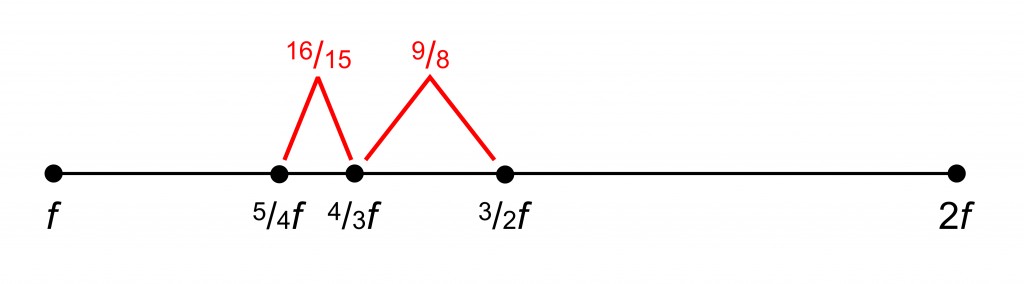 ConsonantIntervals0