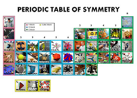 Periodic Table of Symmetry